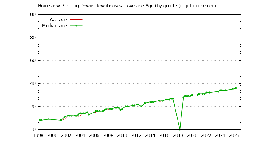 Quarterly Average Age of Homeview, Sterling Downs Townhouses Sold Graph of the Quarterly Average Age of Homeview, Sterling Downs Townhouses Sold