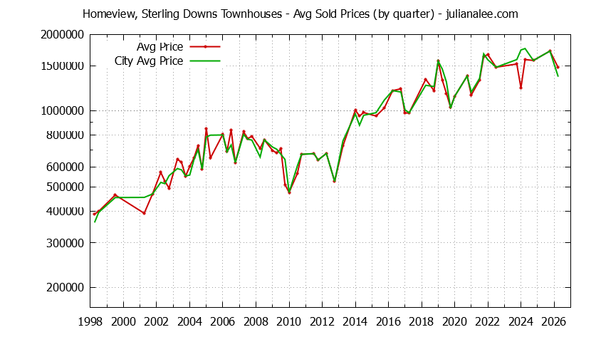 Quarterly Average Price of Homeview, Sterling Downs vs. Belmont Townhouses Sold Graph of the Quarterly Average Price of Homeview, Sterling Downs vs. Belmont Townhouses Sold