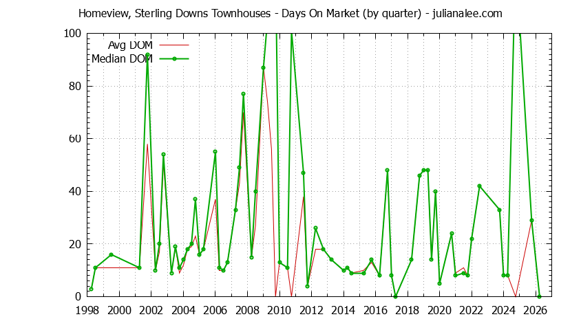 Quarterly Average Days On Market for Homeview, Sterling Downs Townhouses Sold Graph of the Quarterly Average Days On Market for Homeview, Sterling Downs Townhouses Sold