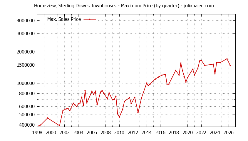 Quarterly Maximum Price for Homeview, Sterling Downs Townhouses Sold Graph of the Quarterly Maximum Price for Homeview, Sterling Downs Townhouses Sold