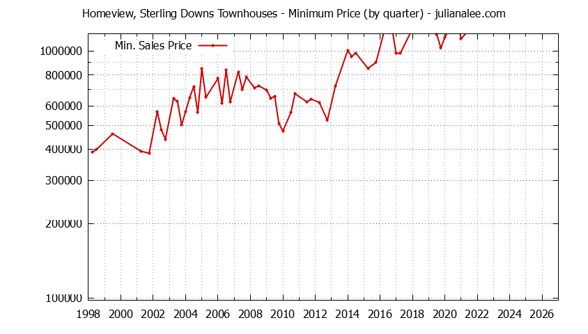 Quarterly Minimum Price for Homeview, Sterling Downs Townhouses Sold Graph of the Quarterly Minimum Price for Homeview, Sterling Downs Townhouses Sold