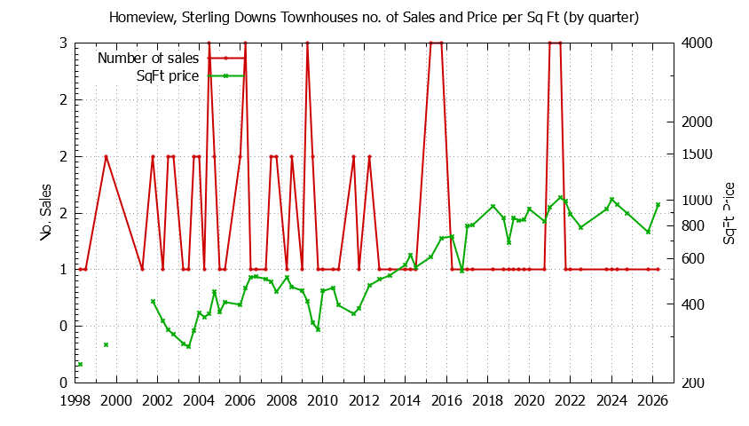 Quarterly Number & Price Per SqFt of Homeview, Sterling Downs Townhouses Sold Graph of the Quarterly Number & Price Per SqFt of Homeview, Sterling Downs Townhouses Sold