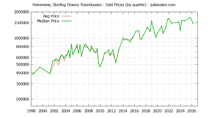 Quarterly Average and Median Price of Homeview, Sterling Downs Townhouses Sold Graph of the Quarterly Average and Median Price of Homeview, Sterling Downs Townhouses Sold