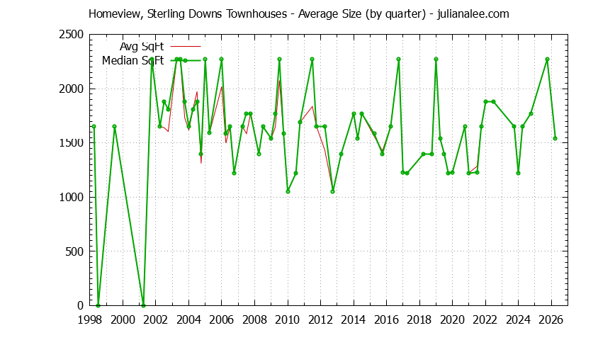 Quarterly Average Size of Homeview, Sterling Downs Townhouses Sold Graph of the Quarterly Average Size of Homeview, Sterling Downs Townhouses Sold