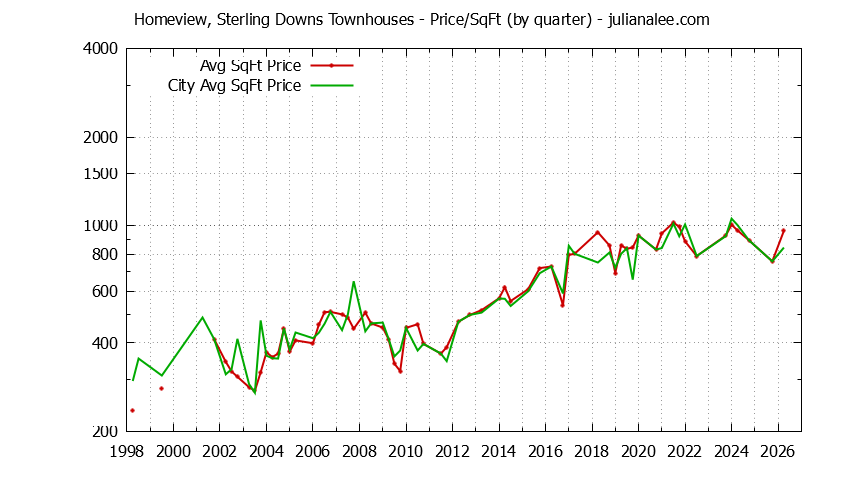 Quarterly Average Price Per Square Foot for Homeview, Sterling Downs vs. Belmont Townhouses Sold Graph of the Quarterly Average Price Per Square Foot for Homeview, Sterling Downs vs. Belmont Townhouses Sold