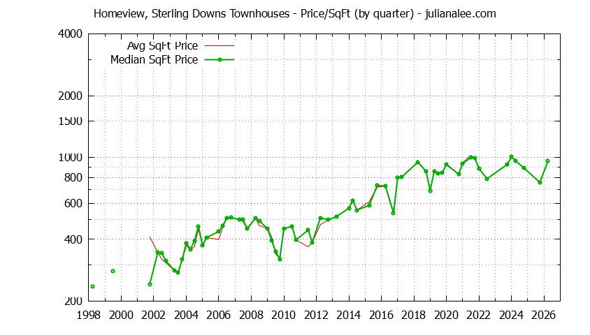 Quarterly Average Price Per Square Foot for Homeview, Sterling Downs Townhouses Sold Graph of the Quarterly Average Price Per Square Foot for Homeview, Sterling Downs Townhouses Sold