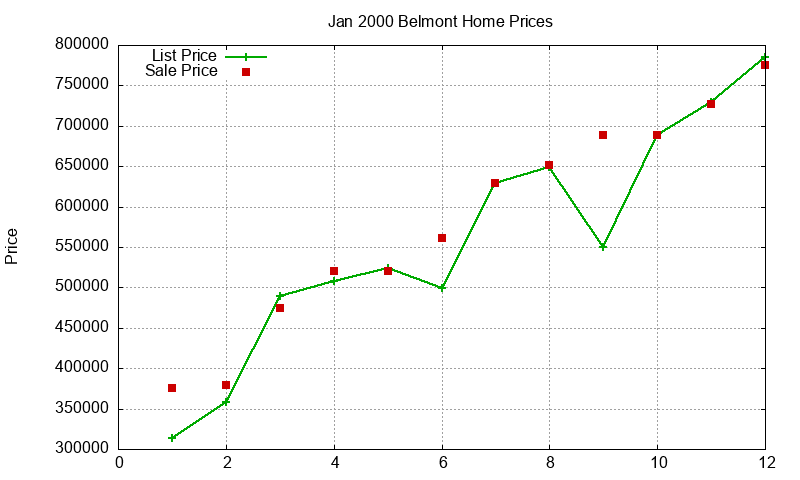 Belmont Homes Just Sold 2000-01 Belmont Homes Just Sold 2000-01