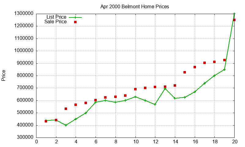 Belmont Homes Just Sold 2000-04 Belmont Homes Just Sold 2000-04
