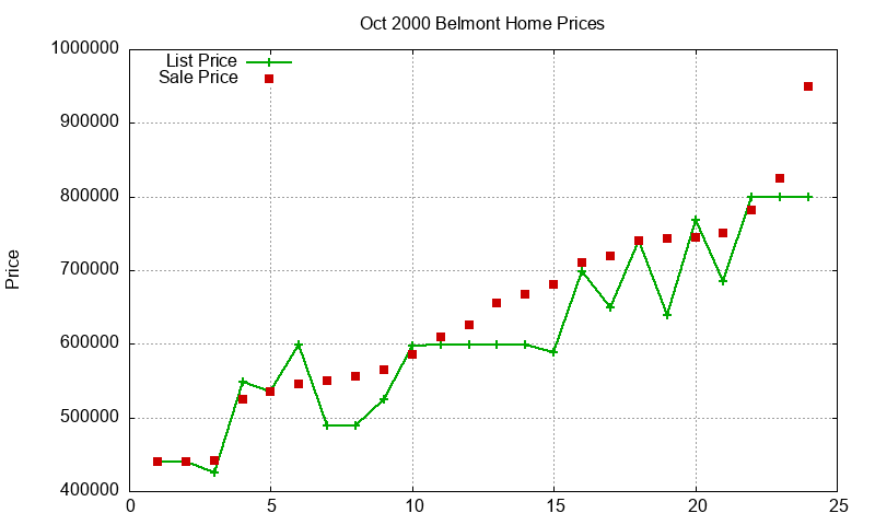 Belmont Homes Just Sold 2000-10 Belmont Homes Just Sold 2000-10
