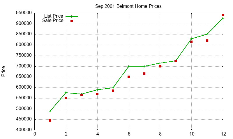 Belmont Homes Just Sold 2001-09 Belmont Homes Just Sold 2001-09