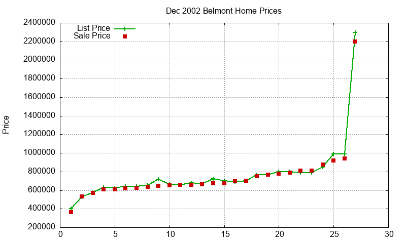 Belmont Homes Just Sold 2002-12