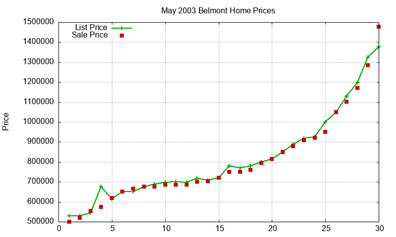 Belmont Homes Just Sold 2003-05 Belmont Homes Just Sold 2003-05