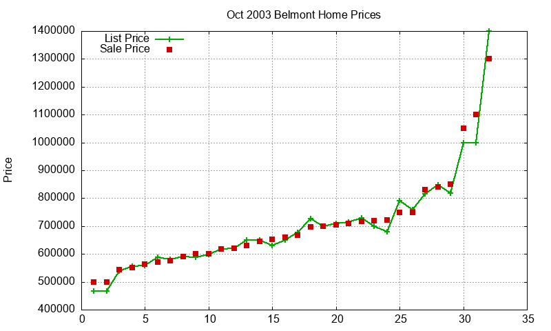 Belmont Homes Just Sold 2003-10 Belmont Homes Just Sold 2003-10