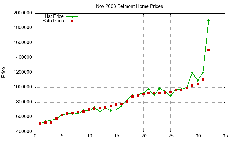 Belmont Homes Just Sold 2003-11 Belmont Homes Just Sold 2003-11