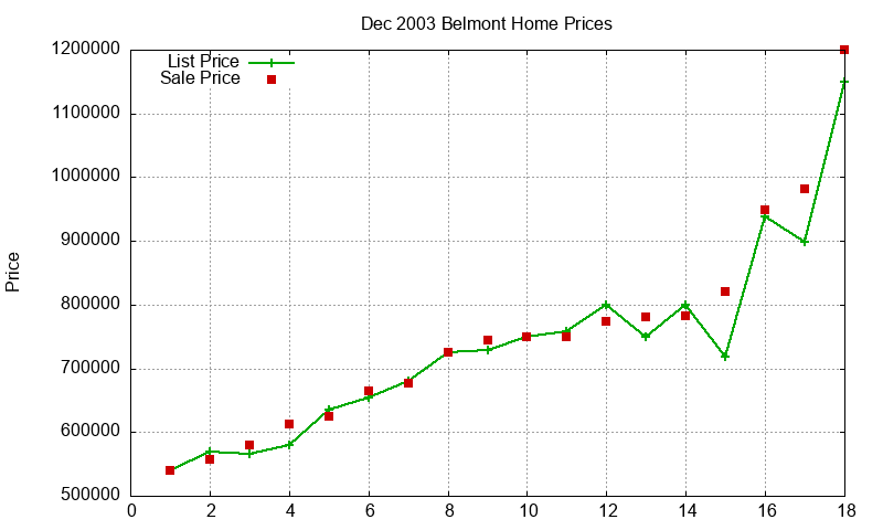 Belmont Homes Just Sold 2003-12 Belmont Homes Just Sold 2003-12