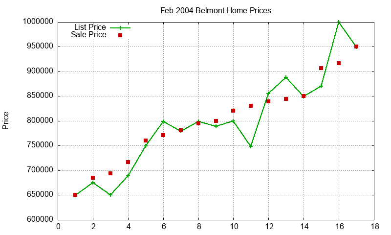 Belmont Homes Just Sold 2004-02 Belmont Homes Just Sold 2004-02