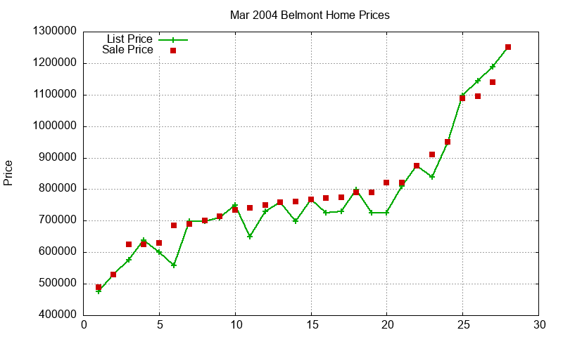 Belmont Homes Just Sold 2004-03 Belmont Homes Just Sold 2004-03