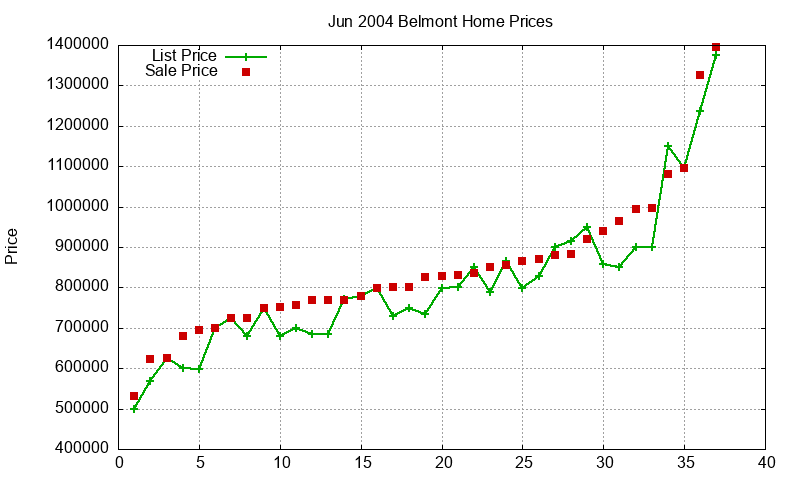 Belmont Homes Just Sold 2004-06 Belmont Homes Just Sold 2004-06