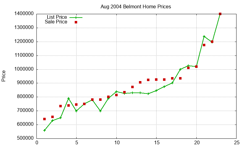 Belmont Homes Just Sold 2004-08 Belmont Homes Just Sold 2004-08