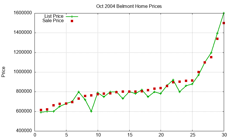 Belmont Homes Just Sold 2004-10 Belmont Homes Just Sold 2004-10