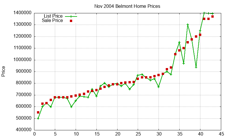Belmont Homes Just Sold 2004-11 Belmont Homes Just Sold 2004-11