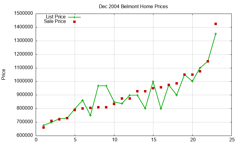 Belmont Homes Just Sold 2004-12 Belmont Homes Just Sold 2004-12
