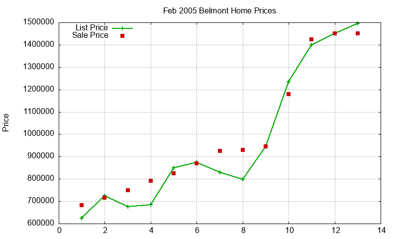 Belmont Homes Just Sold 2005-02 Belmont Homes Just Sold 2005-02
