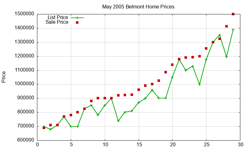 Belmont Homes Just Sold 2005-05 Belmont Homes Just Sold 2005-05
