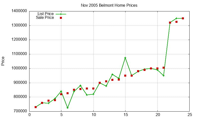 Belmont Homes Just Sold 2005-11 Belmont Homes Just Sold 2005-11