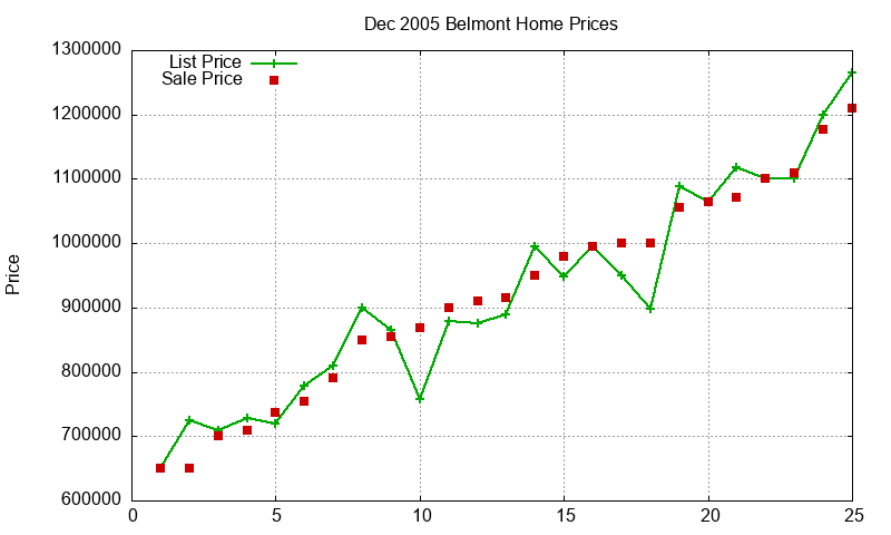 Belmont Homes Just Sold 2005-12 Belmont Homes Just Sold 2005-12