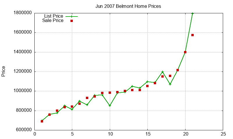 Belmont Homes Just Sold 2007-06 Belmont Homes Just Sold 2007-06