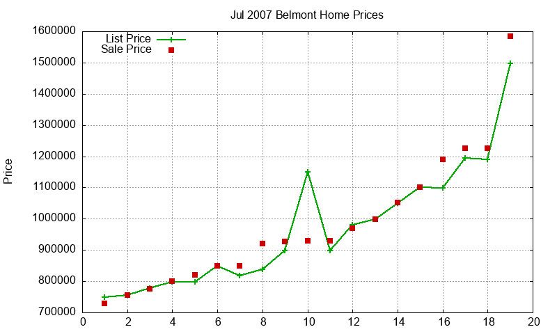 Belmont Homes Just Sold 2007-07 Belmont Homes Just Sold 2007-07