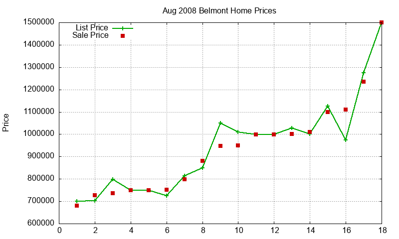 Belmont Homes Just Sold 2008-08 Belmont Homes Just Sold 2008-08