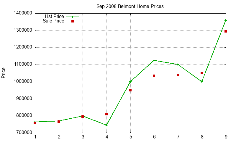 Belmont Homes Just Sold 2008-09 Belmont Homes Just Sold 2008-09