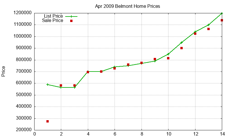 Belmont Homes Just Sold 2009-04 Belmont Homes Just Sold 2009-04