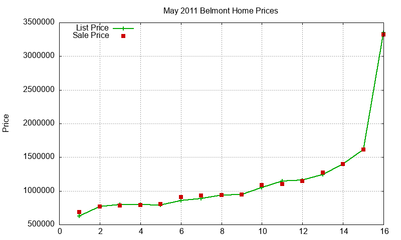 Belmont Homes Just Sold 2011-05 Belmont Homes Just Sold 2011-05