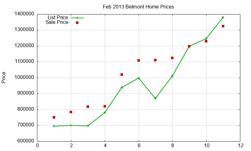 Belmont Homes Just Sold 2013-02 Belmont Homes Just Sold 2013-02