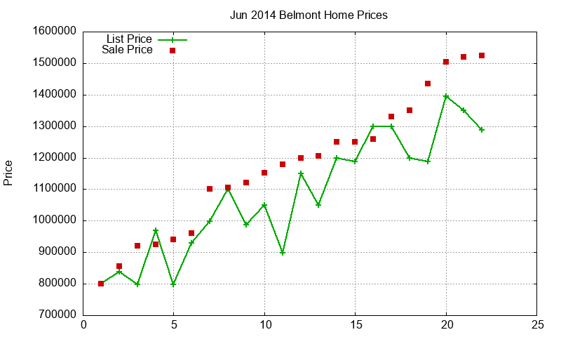 Belmont Homes Just Sold 2014-06 Belmont Homes Just Sold 2014-06