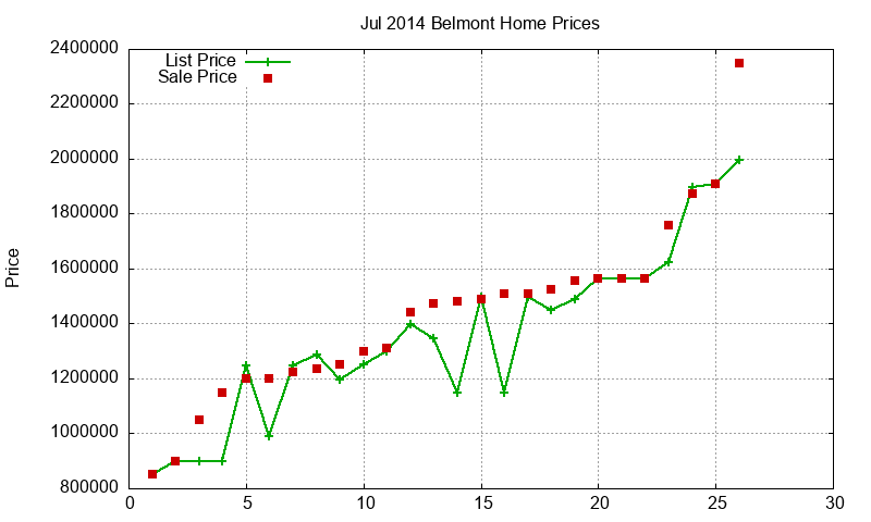 Belmont Homes Just Sold 2014-07 Belmont Homes Just Sold 2014-07