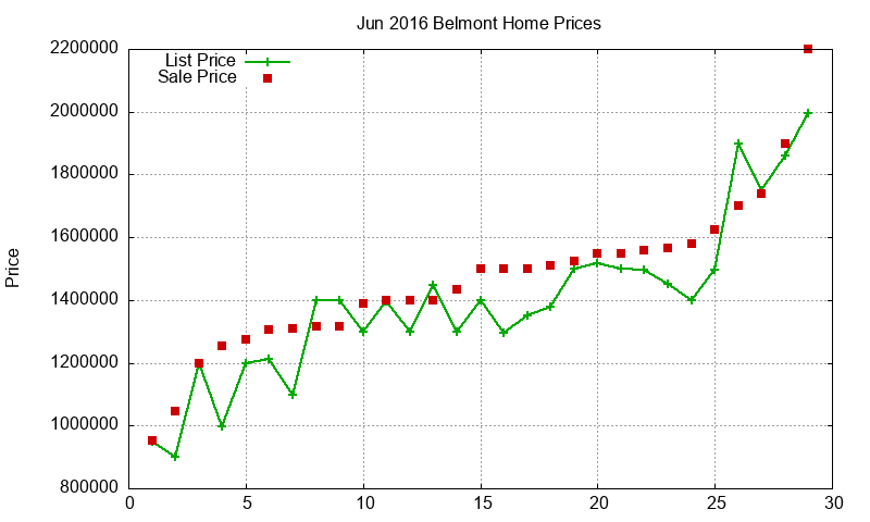 Belmont Homes Just Sold 2016-06 Belmont Homes Just Sold 2016-06