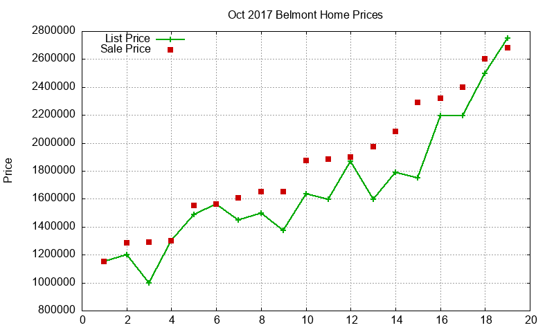 Belmont Homes Just Sold 2017-10