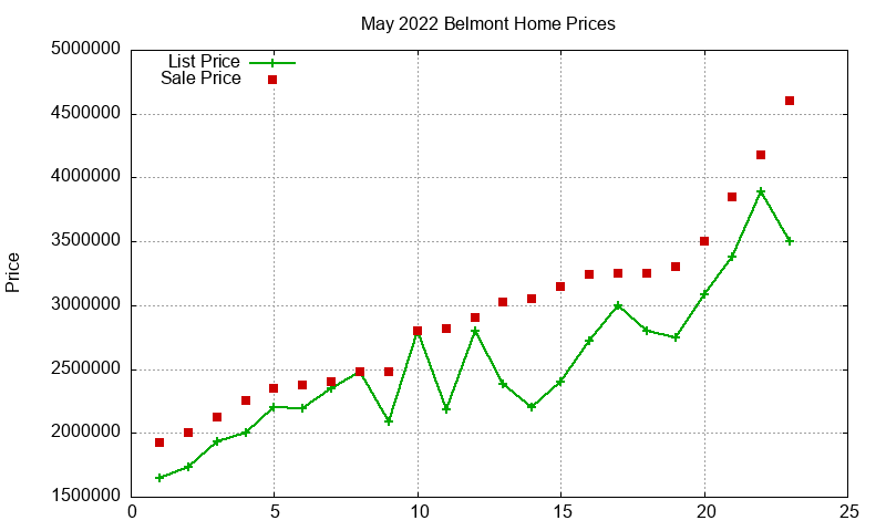Belmont Homes Just Sold 2022-05 Belmont Homes Just Sold 2022-05