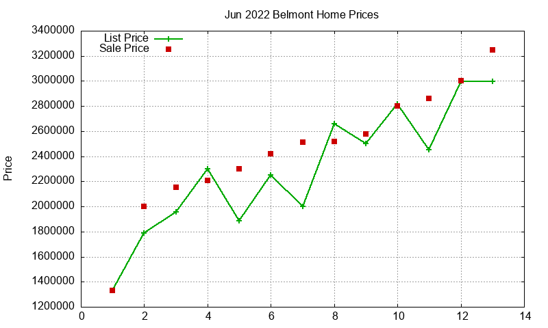 Belmont Homes Just Sold 2022-06 Belmont Homes Just Sold 2022-06