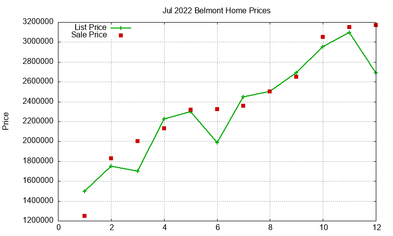 Belmont Homes Just Sold 2022-07 Belmont Homes Just Sold 2022-07