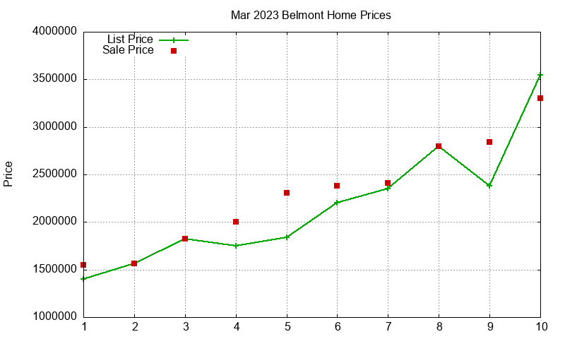 Belmont Homes Just Sold 2023-03
