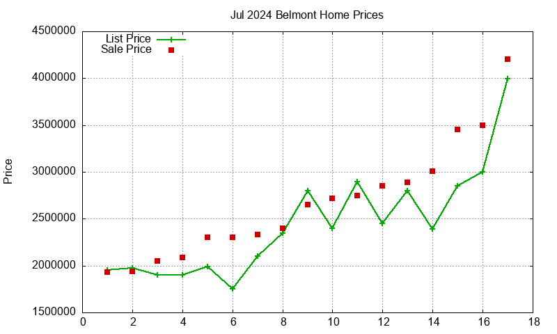 Belmont Homes Just Sold 2024-07 Belmont Homes Just Sold 2024-07