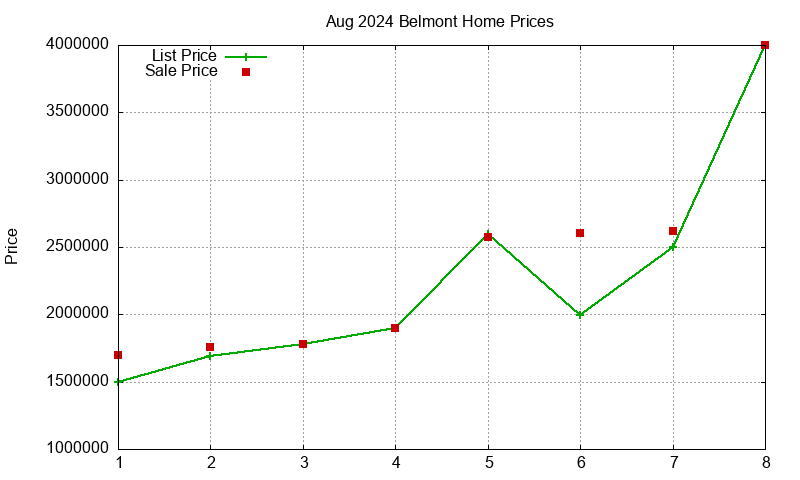 Belmont Homes Just Sold 2024-08