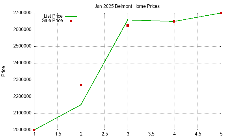 Belmont Homes Just Sold 2025-01