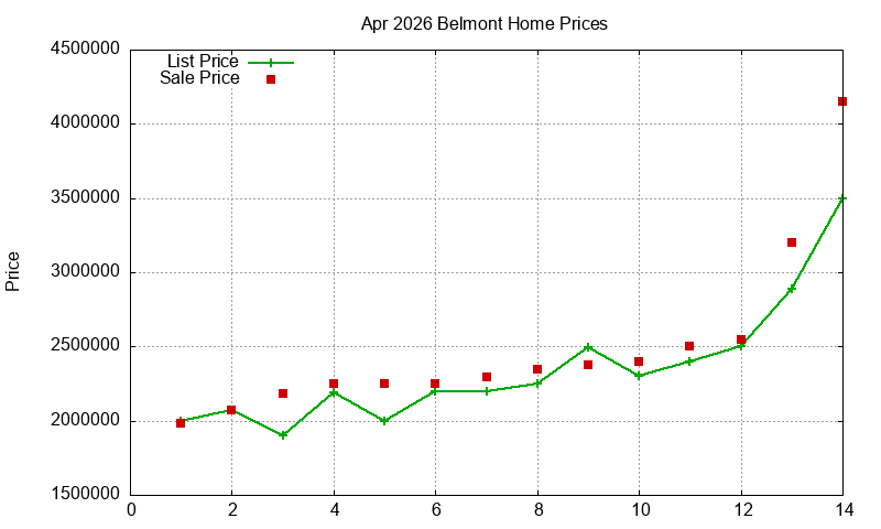 Belmont Homes Just Sold 2026-04