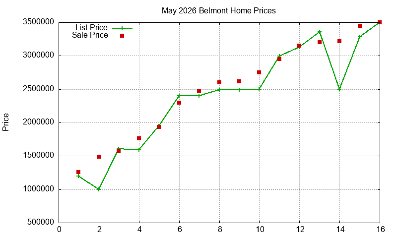 Belmont Homes Just Sold 2026-05